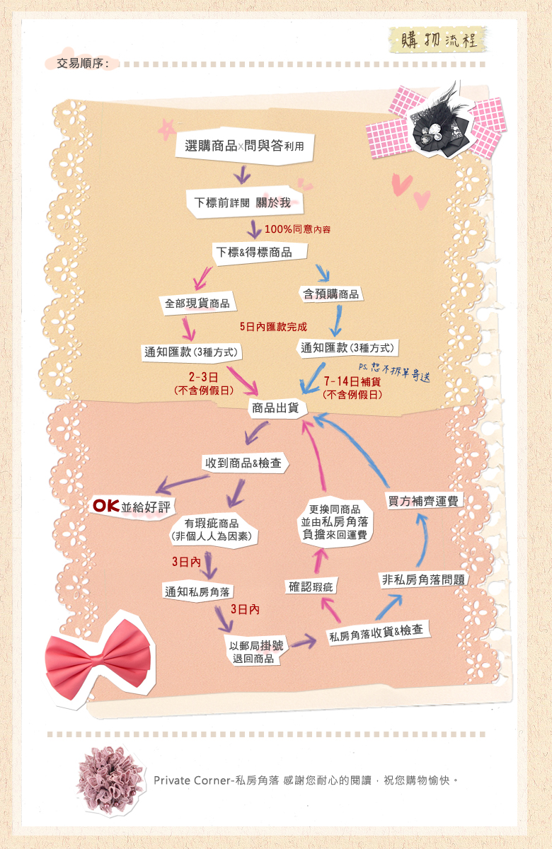 購物流程圖